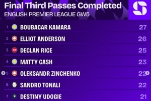 英超第5轮进攻三区完成传球排行：B-卡马拉27次第一 E-安德森第二