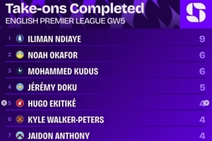 英超第5轮过人榜：恩迪亚耶9次最多，奥卡福、库杜斯各6次第二