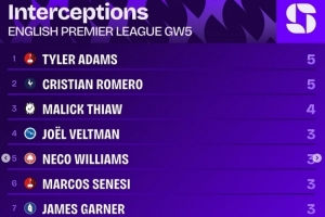 英超第5轮拦截榜：泰勒-亚当斯、罗梅罗5次最多