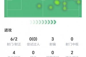 S-希门尼斯数据：6射两正打进1球，两次错失进球，获评6.9分