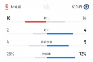 142倍身价！切尔西2-1林肯城：射门14-16落后英甲队，得分机会5-4