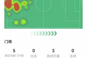 波普数据：全场5次扑救，3次高球拦截，3次解围，获评7.8分