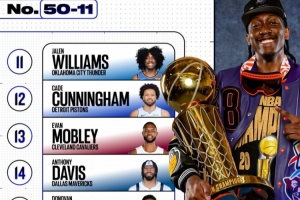 费尔顿：杰伦威排第11 布克&米切尔&浓眉&布朗在他后面真是开玩笑