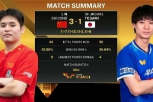 WTT中国大满贯男单1/16决赛：林诗栋3-1战胜户上隼辅，晋级16强。