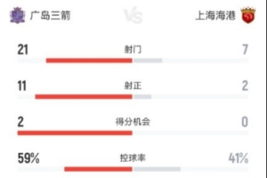 广岛三箭vs海港数据：海港射门次数7-21处下风、角球数1-14落后