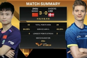 WTT中国大满贯男单：周启豪3-0战胜林德，顺利晋级16强