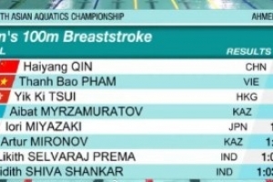 亚洲游泳锦标赛男子100米蛙泳决赛：覃海洋59.07创赛会纪录夺冠