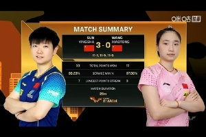 孙颖莎直落三盘战胜队友王晓彤，晋级WTT中国大满贯女单八强