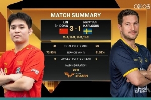 林诗栋3-1击败卡尔森，晋级中国大满贯男单八强，下轮对宇田幸矢