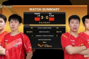 王楚钦/林诗栋3-0战胜队友徐瑛彬/袁励岑 晋级中国大满贯男双四强