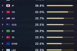 英雄联盟各大服务器玩家投降数据：韩服玩家高达41% 日服38.8%