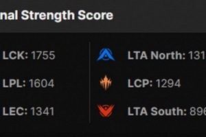 LOL电子竞技全球赛区实力排名更新：第一赛区LCK 第二赛区LPL