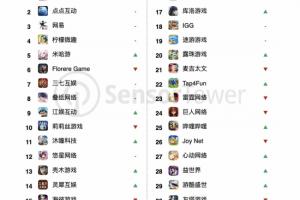 中国游戏厂商9月收入超19亿美元!《三角洲行动》收入大涨