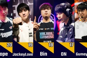 外媒盘点2025全球总决赛11-20名选手：Bin第18 Faker仅排第11？