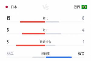 正面击倒！日本3-2巴西全场数据：控球率33%-67%，射门15-8