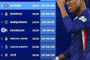 欧冠破门最年轻巴西球员榜：恩德里克居首，埃斯特旺次席