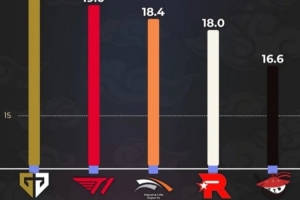 外媒统计：S15全球总决赛队伍场均击杀榜前四均为LCK队伍
