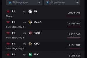 外媒统计：S15全球总决赛至今海外峰值前五的比赛中均有T1