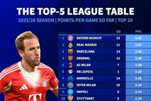 本赛季五大联赛场均拿分榜：拜仁3分拿满 皇萨枪列前四、巴黎第12