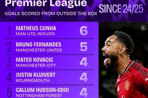 上赛季至今英超禁区外进球榜：库尼亚压B费居首，帕尔默在列