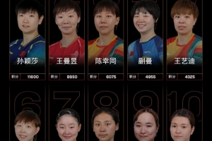WTT女单最新世界排名：国乒包揽前五，孙颖莎、王曼昱、陈幸同前3