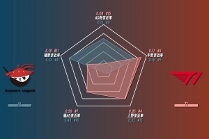 ALvsT1数据前瞻：Flandre场均经济差高达1820位列第一！