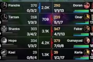 第一把就武魂真身？Gumayusi首局韦鲁斯完美表现打出7-0-8的战绩！