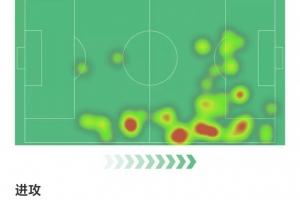 萨拉赫数据：3射1正，4次成功过人，1次关键传球，获评8.1分