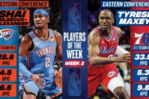 周最佳出炉：SGA率队4-0场均揽28.8分 马克西场均轰33.5分9.8助