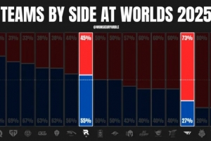 外媒统计T1 KT S15选边情况：T1红色方选边最多 KT蓝色方胜率100%