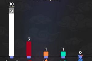 外媒统计各赛区全球总决赛冠军数量：LCK十冠；LPL三冠