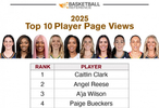 数据网站公布本赛季WNBA球员浏览量排行：克拉克第1阿贾第3