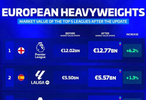 五大联赛身价榜出炉，英超127.7亿欧居首