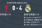 青年欧冠皇马4-0大胜利物浦，豪取4连胜，迭戈-阿瓜多传射